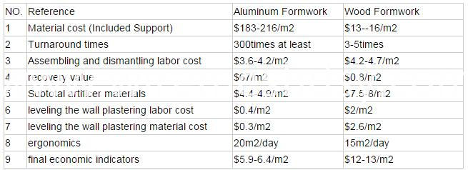 aluminum formwork system aluminum formwork system